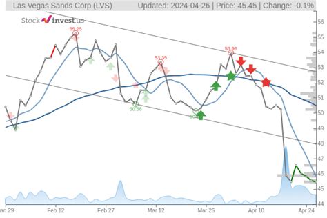 should i buy lvs stock